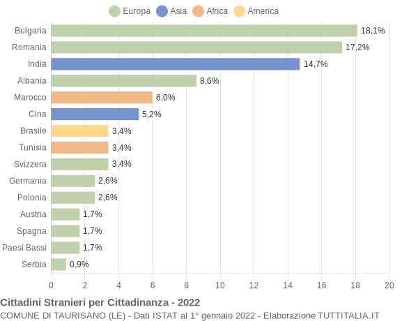 Grafico cittadinanza stranieri - Taurisano 2022