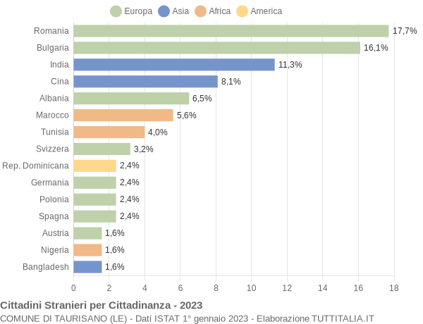 Grafico cittadinanza stranieri - Taurisano 2023