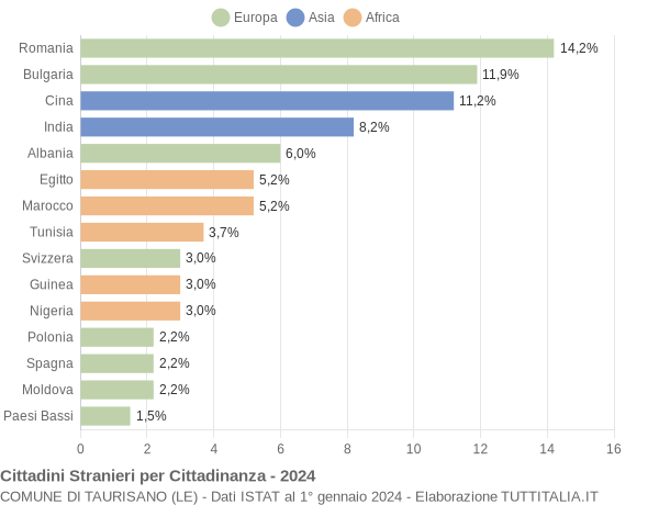 Grafico cittadinanza stranieri - Taurisano 2024