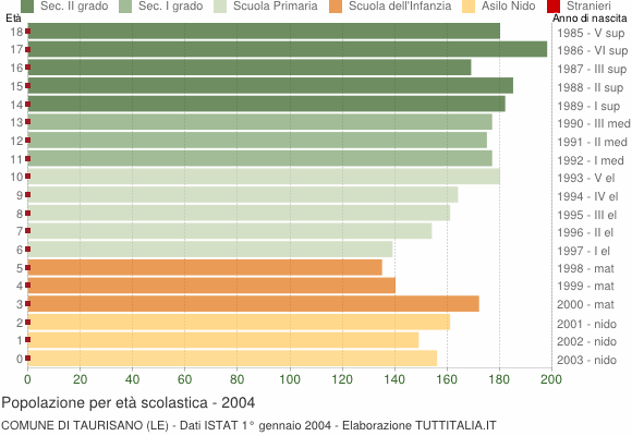 Grafico Popolazione in età scolastica - Taurisano 2004