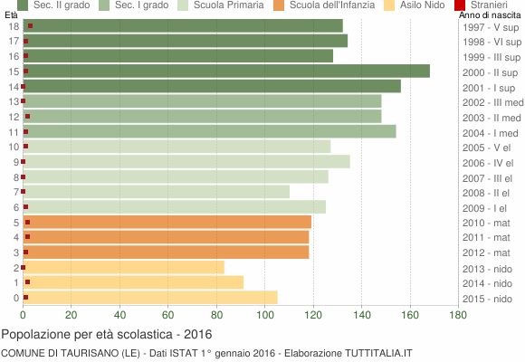 Grafico Popolazione in età scolastica - Taurisano 2016