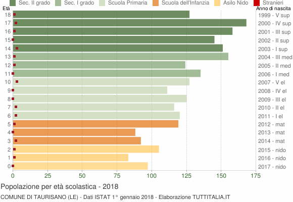 Grafico Popolazione in età scolastica - Taurisano 2018