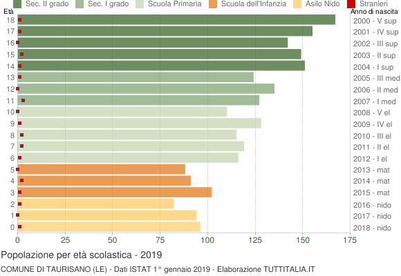 Grafico Popolazione in età scolastica - Taurisano 2019