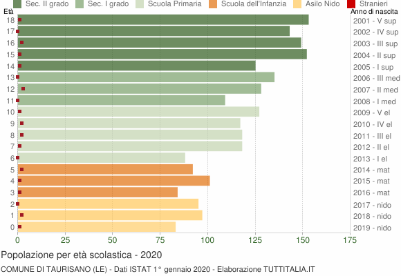 Grafico Popolazione in età scolastica - Taurisano 2020