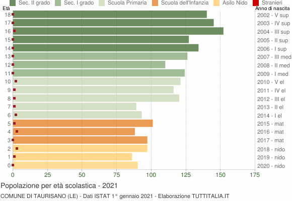 Grafico Popolazione in età scolastica - Taurisano 2021