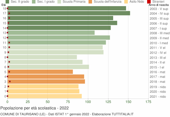 Grafico Popolazione in età scolastica - Taurisano 2022