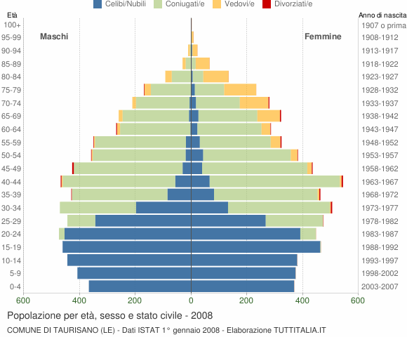 Grafico Popolazione per età, sesso e stato civile Comune di Taurisano (LE)