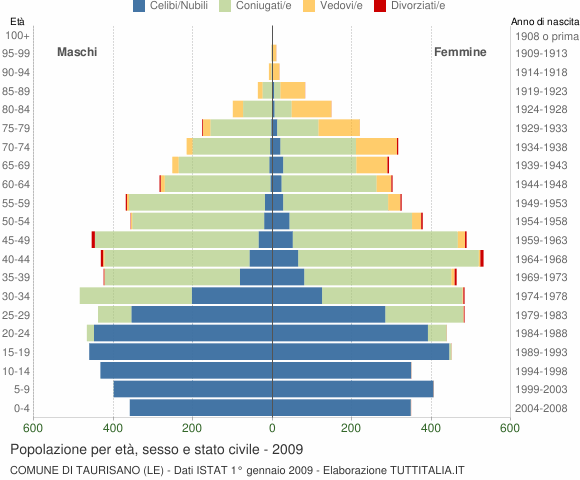 Grafico Popolazione per età, sesso e stato civile Comune di Taurisano (LE)