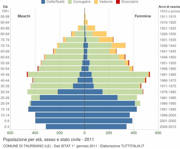 Grafico Popolazione per età, sesso e stato civile Comune di Taurisano (LE)