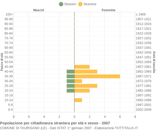 Grafico cittadini stranieri - Taurisano 2007