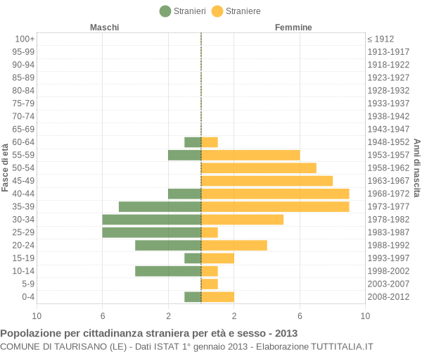 Grafico cittadini stranieri - Taurisano 2013