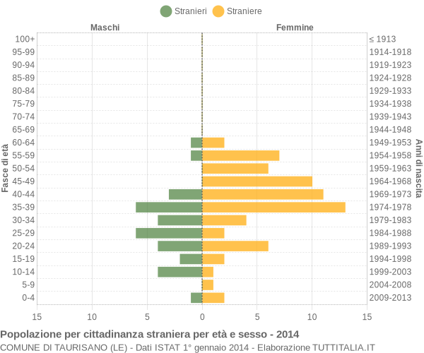 Grafico cittadini stranieri - Taurisano 2014