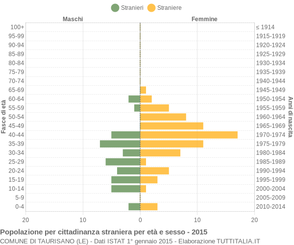 Grafico cittadini stranieri - Taurisano 2015