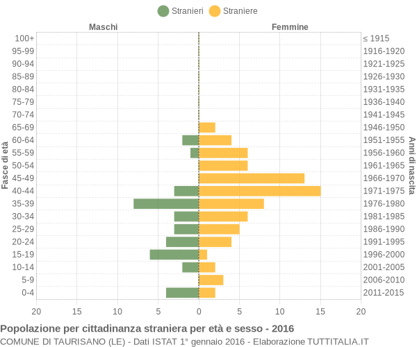 Grafico cittadini stranieri - Taurisano 2016