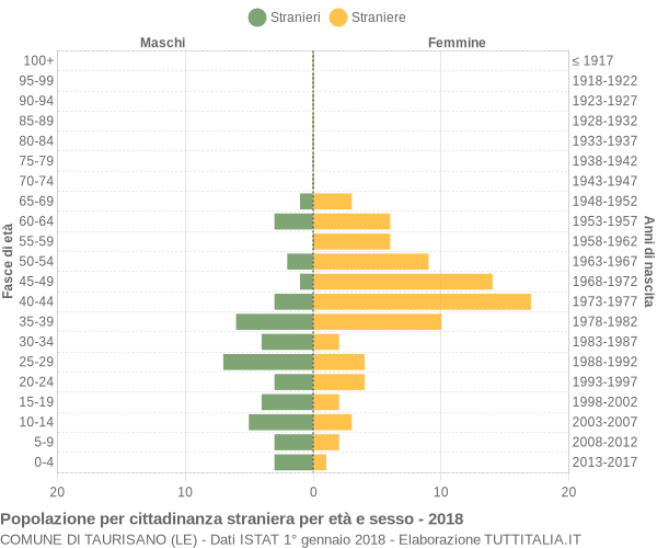 Grafico cittadini stranieri - Taurisano 2018