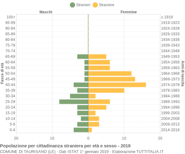 Grafico cittadini stranieri - Taurisano 2019