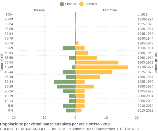 Grafico cittadini stranieri - Taurisano 2020