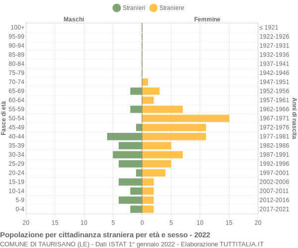 Grafico cittadini stranieri - Taurisano 2022