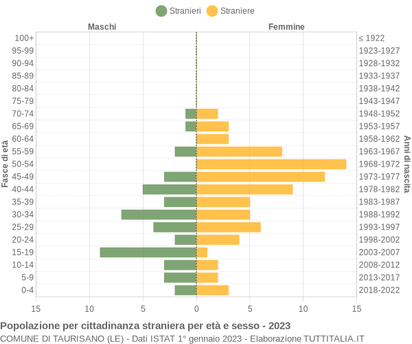 Grafico cittadini stranieri - Taurisano 2023