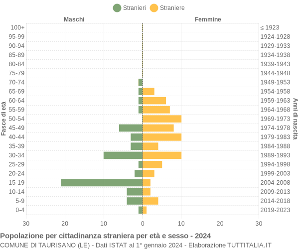 Grafico cittadini stranieri - Taurisano 2024