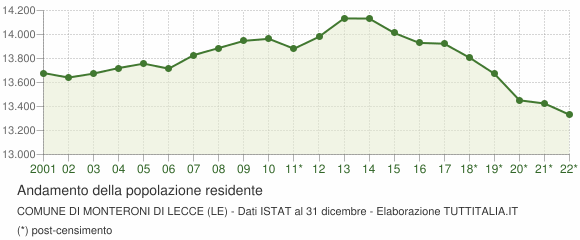 Andamento popolazione Comune di Monteroni di Lecce (LE)