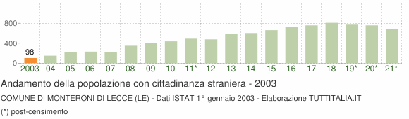 Grafico andamento popolazione stranieri Comune di Monteroni di Lecce (LE)