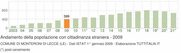 Grafico andamento popolazione stranieri Comune di Monteroni di Lecce (LE)