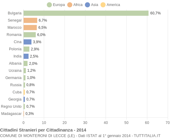 Grafico cittadinanza stranieri - Monteroni di Lecce 2014