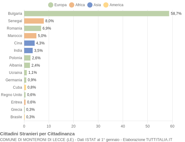 Grafico cittadinanza stranieri - Monteroni di Lecce 2015