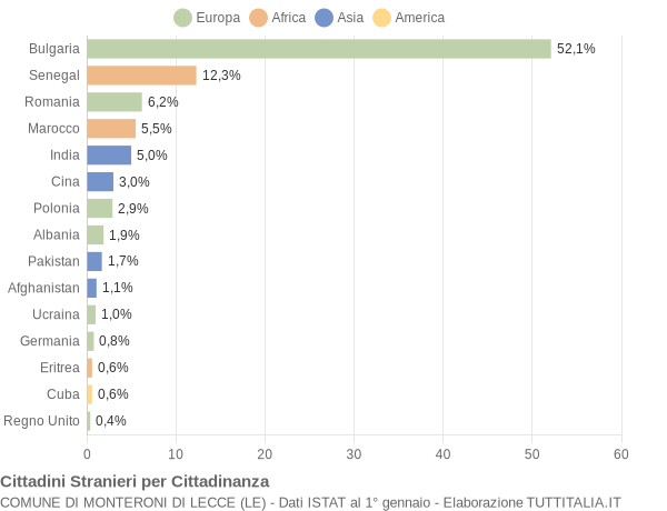 Grafico cittadinanza stranieri - Monteroni di Lecce 2016