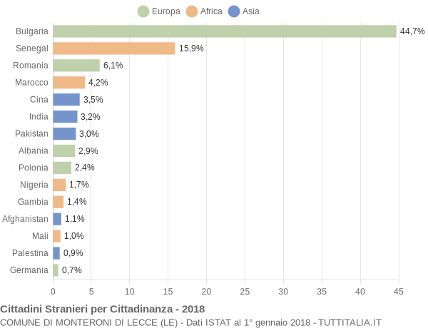 Grafico cittadinanza stranieri - Monteroni di Lecce 2018