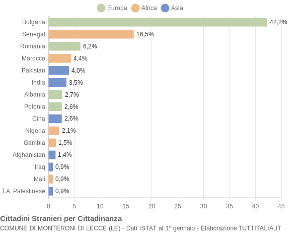 Grafico cittadinanza stranieri - Monteroni di Lecce 2019