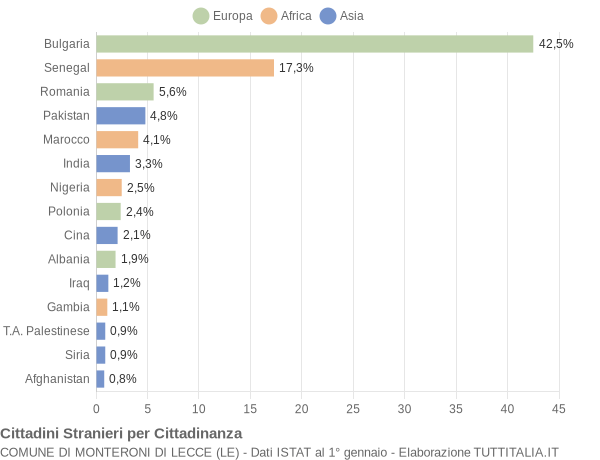 Grafico cittadinanza stranieri - Monteroni di Lecce 2020