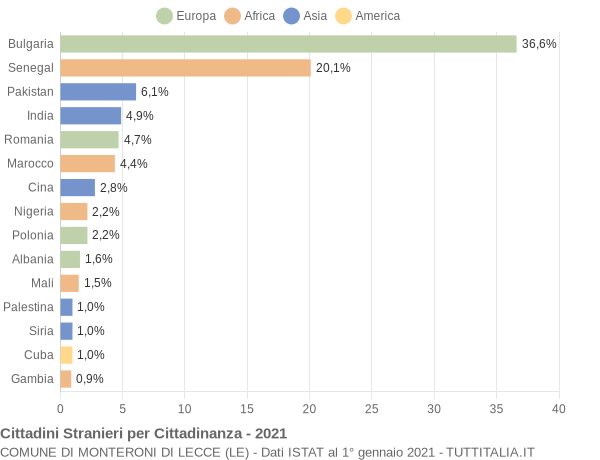 Grafico cittadinanza stranieri - Monteroni di Lecce 2021