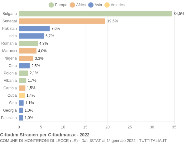 Grafico cittadinanza stranieri - Monteroni di Lecce 2022