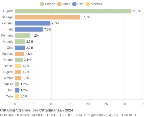 Grafico cittadinanza stranieri - Monteroni di Lecce 2024