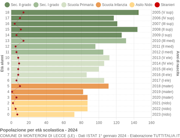 Grafico Popolazione in età scolastica - Monteroni di Lecce 2024