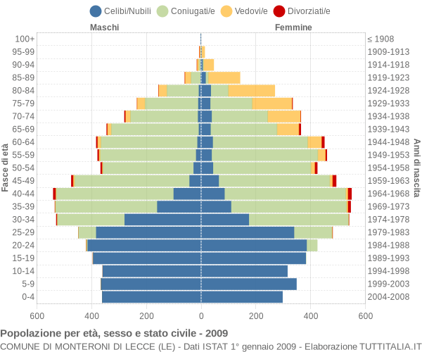 Grafico Popolazione per età, sesso e stato civile Comune di Monteroni di Lecce (LE)