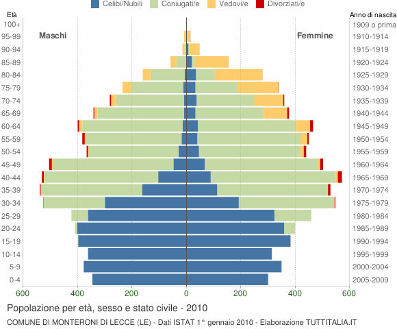 Grafico Popolazione per età, sesso e stato civile Comune di Monteroni di Lecce (LE)