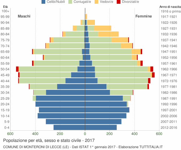 Grafico Popolazione per età, sesso e stato civile Comune di Monteroni di Lecce (LE)