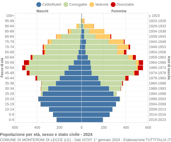 Grafico Popolazione per età, sesso e stato civile Comune di Monteroni di Lecce (LE)
