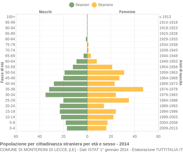 Grafico cittadini stranieri - Monteroni di Lecce 2014