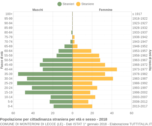 Grafico cittadini stranieri - Monteroni di Lecce 2018