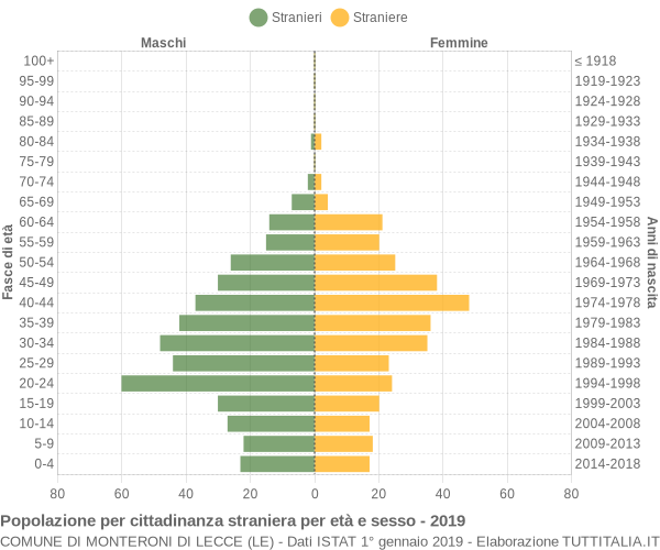 Grafico cittadini stranieri - Monteroni di Lecce 2019