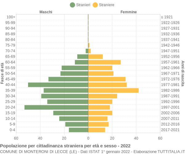 Grafico cittadini stranieri - Monteroni di Lecce 2022