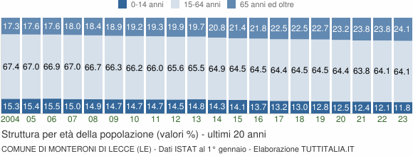 Grafico struttura della popolazione Comune di Monteroni di Lecce (LE)