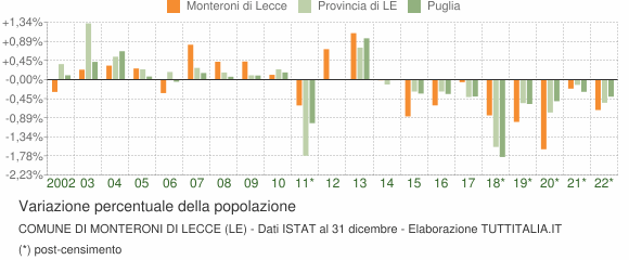 Variazione percentuale della popolazione Comune di Monteroni di Lecce (LE)
