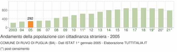 Grafico andamento popolazione stranieri Comune di Ruvo di Puglia (BA)