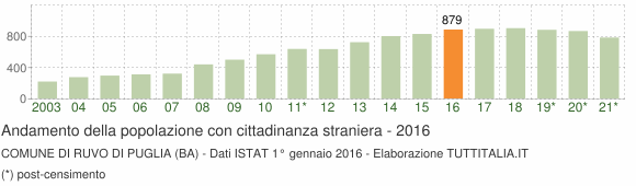 Grafico andamento popolazione stranieri Comune di Ruvo di Puglia (BA)
