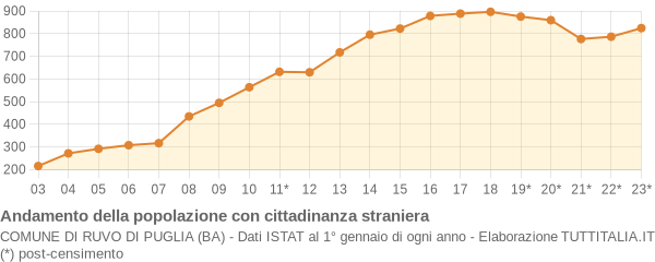 Andamento popolazione stranieri Comune di Ruvo di Puglia (BA)